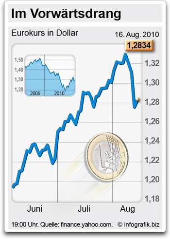 Im Vorwärtsdrang - Eurokurs in Dollar. Schlusskurs vom 9.8.10 1,3188 Dollar