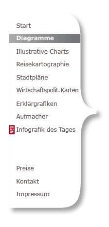 Menü Diagramme