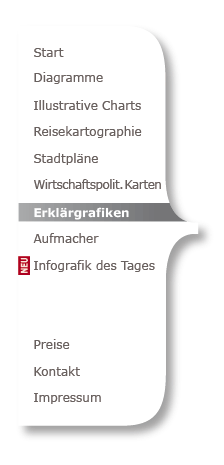 Menü Erklärgrafiken