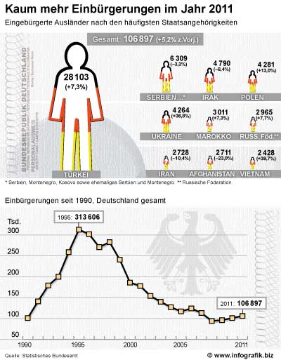 Infografik Kaum mehr Einbürgerungen im Jahr 2011