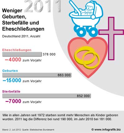 Infografik weniger Geburten, Sterbefälle und Eheschließungen