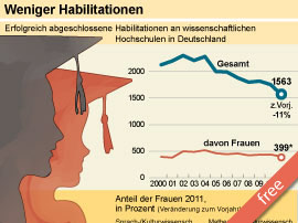 Weniger Habilitationen