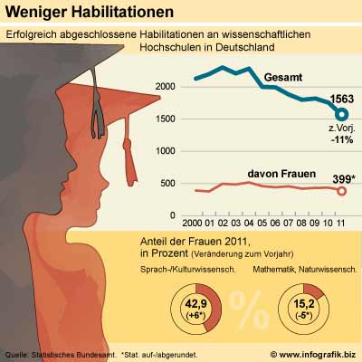 Infografik weniger Habilitationen