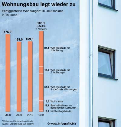 Infografik Wohnungsbau