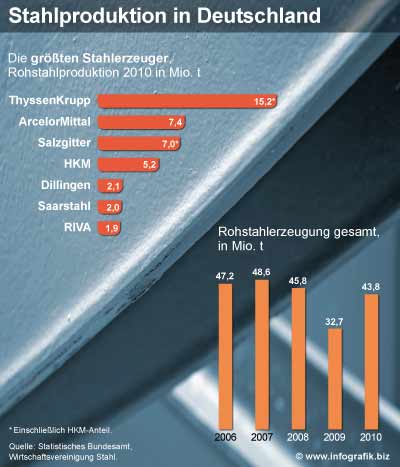Infografik Stahlproduktion Deutschland