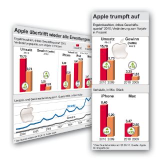 Apple: Ergebnis drittes Geschäftsquartal 2010