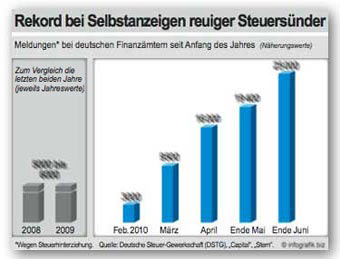Rekord bei Selbstanzeigen reuiger Steuersünder