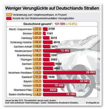 Weniger Verunglückte auf Deutschlands Straßen