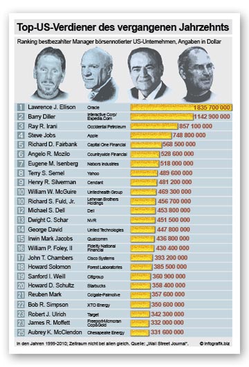 Top-US-Verdiener des vergangenen Jahrzehnts