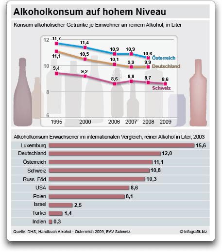 Alkoholkonsum auf hohem Niveau