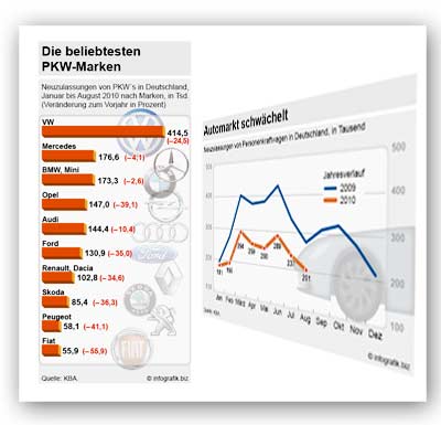 Neuzulassungen PKW in Deutschland
