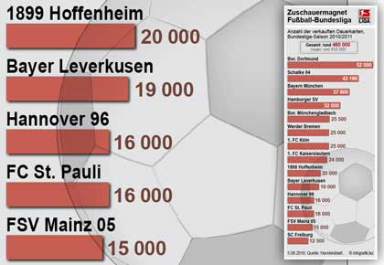 Zuschauermagnet Fußball-Bundesliga. Die Grafik zeigt die Anzahl der verkauften Dauerkarten nach ausgewählten Bundesliga-Vereinen.