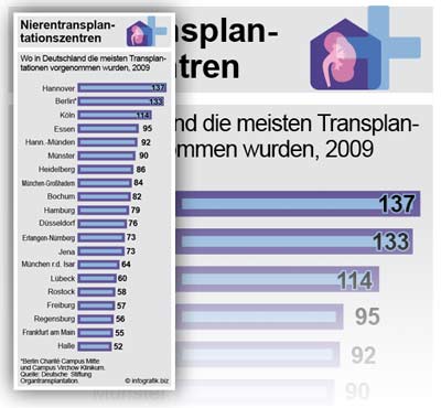 Nierentransplantationszentren in Deutschland