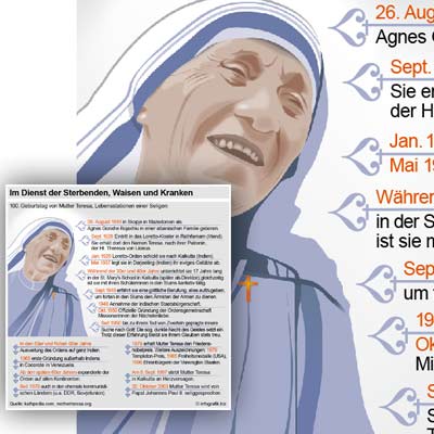 Im Dienst der Sterbenden, Waisen und Kranken. Mutter Teresa 100. Geburtstag.