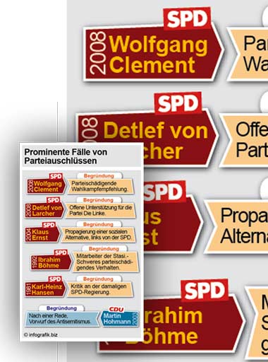 Prominente Fälle von Parteiauschlüssen