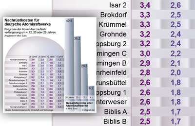 Nachrüstkosten für deutsche Atomkraftwerke