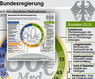 Sparpaket der Bundesregierung