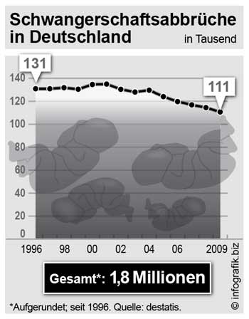 Schwangerschaftsabbrüche in Deutschland