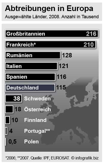 Abtreibungen in Europa