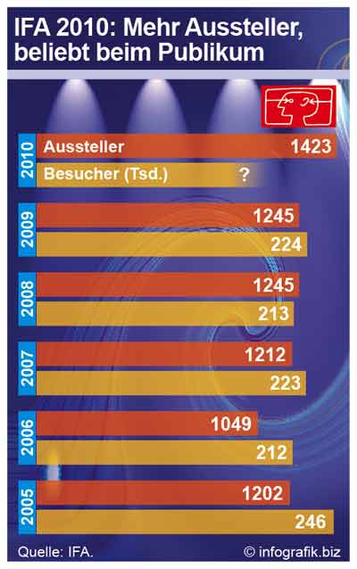 IFA 2010: Mehr Aussteller, beliebt beim Publikum