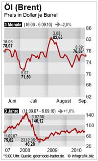 Öl (Brent) Preis