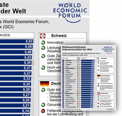 Ergebnis der Umfrage des World Economic Forums