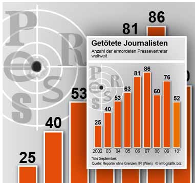 Getötete Journalisten weltweit