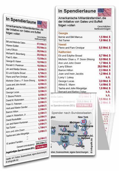 In Spendierlaune, amerikanische Milliardärsfamilien, die der Initiative von Gates und Buffett folgen wollen