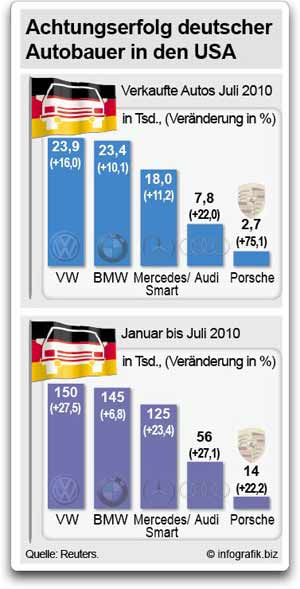 Achtungserfolg deutscher Autobauer in den USA