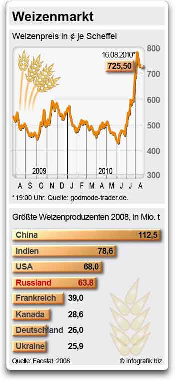 Weizenmarkt, größte Weizenproduzenten 2008 und Weizenpreis in Cent je Scheffel