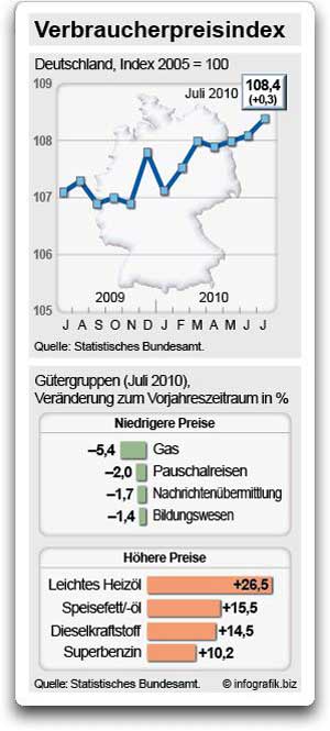 Verbraucherpreisindex Juli 2010 (Statistisches Bundesamt)