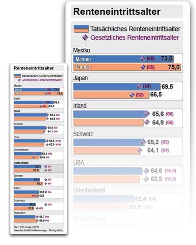 Renteneintrittsalter elf Länder