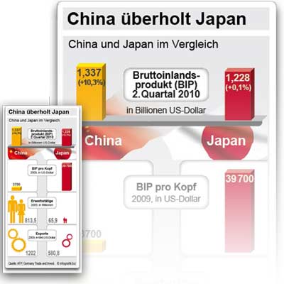 China überholt Japan - In der Gegenüberstellung werden das BIP 2.Q.2010, BIP pro Einwohner (2009), Anzahl der Erwerbstätigen sowie die Höhe der Exporte (2009) der beiden Länder gezeigt und miteinander verglichen.