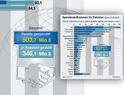 Pakistan - Spendenbereitschaft der Nationen